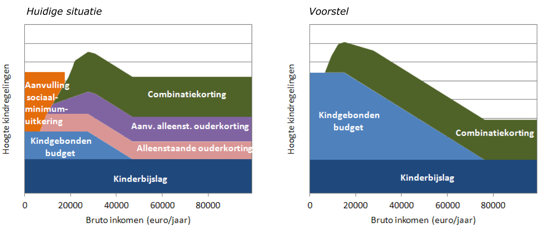 Figuur 1: Schematische weergave kindregelingen voor alleenstaande ouders naar inkomenshoogte (kinderopvang en kleine regelingen niet getoond)