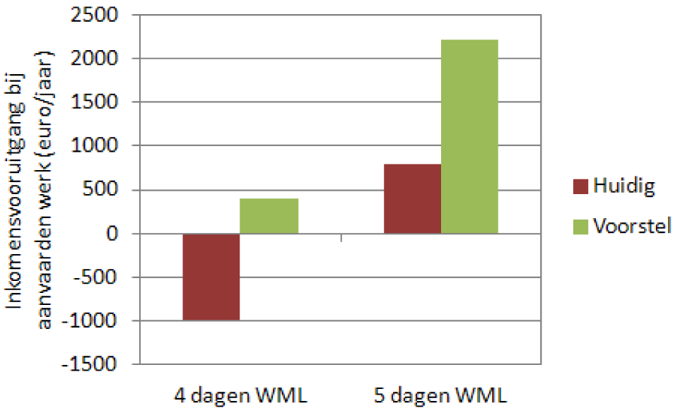 Figuur 2: Inkomensvooruitgang bij aanvaarden werk vanuit de bijstand voor alleenstaande ouder met twee kinderen in kinderopvang (BSO), bij verschillend aantal dagen werk per week voor het minimumloon, in de huidige situatie en volgens het voorstel (bedragen onder voorbehoud precieze invulling)