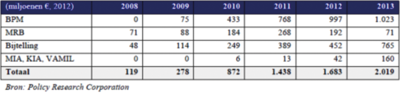 Tabel V – Budgettaire derving per stimuleringsmaatregeling per 5 jaar (referentiejaar 2008)