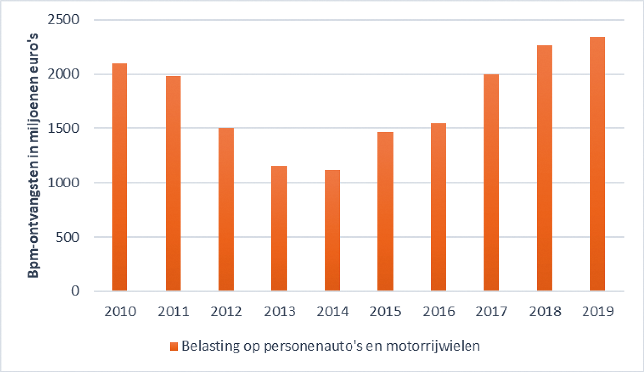 Figuur 1: Totale bpm-opbrengst in miljoenen euro’s