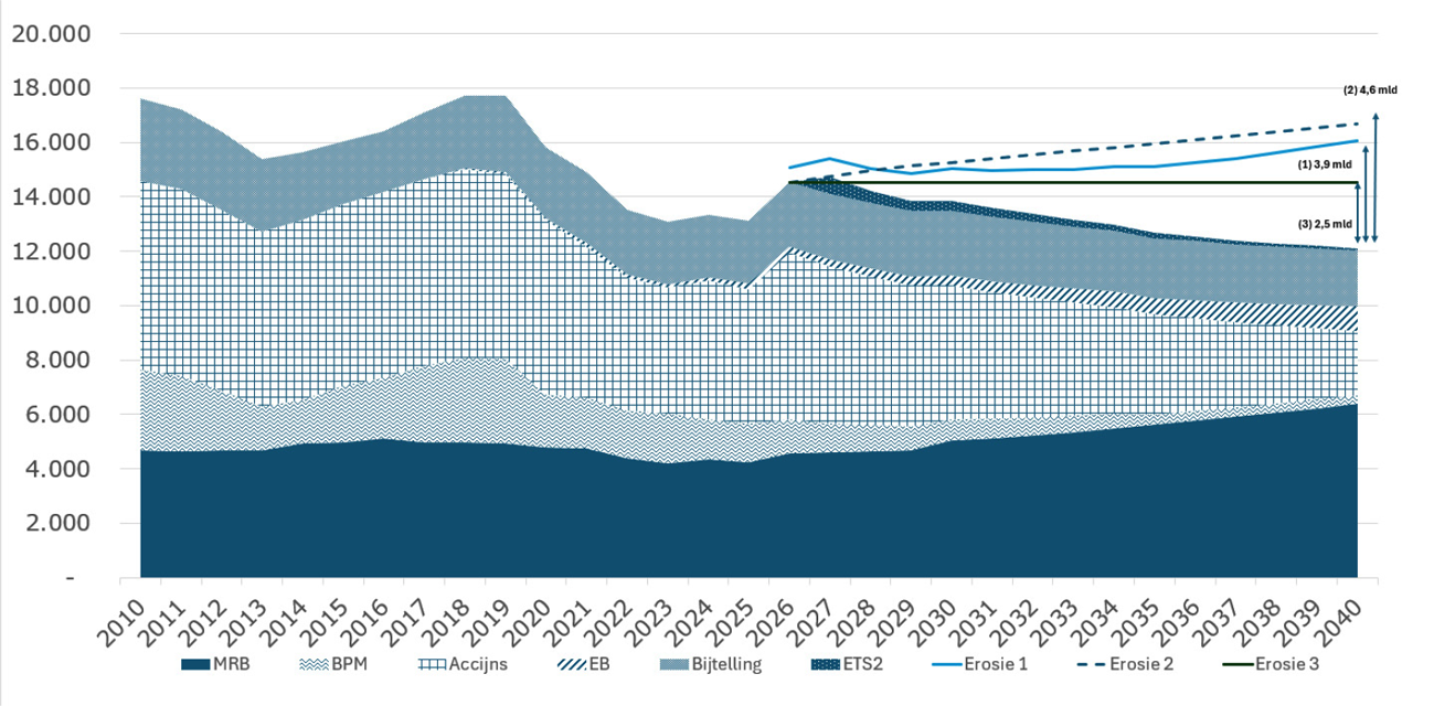 Figuur 1: Opbrengst autobelastingen personenauto’s in mln. euro en prijspeil 2025