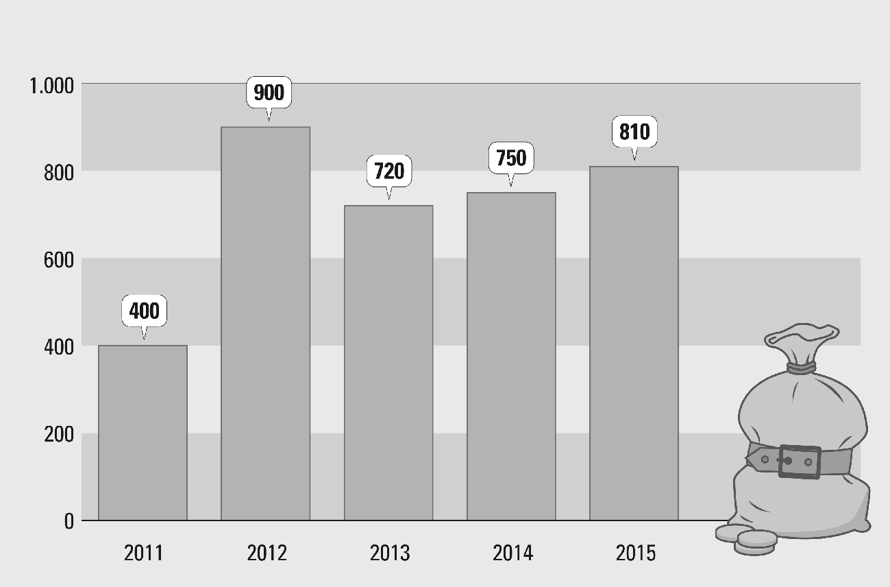 Figuur 2: uitgaven van alle departementen, tussen 2011 						en 2015, in miljoen €