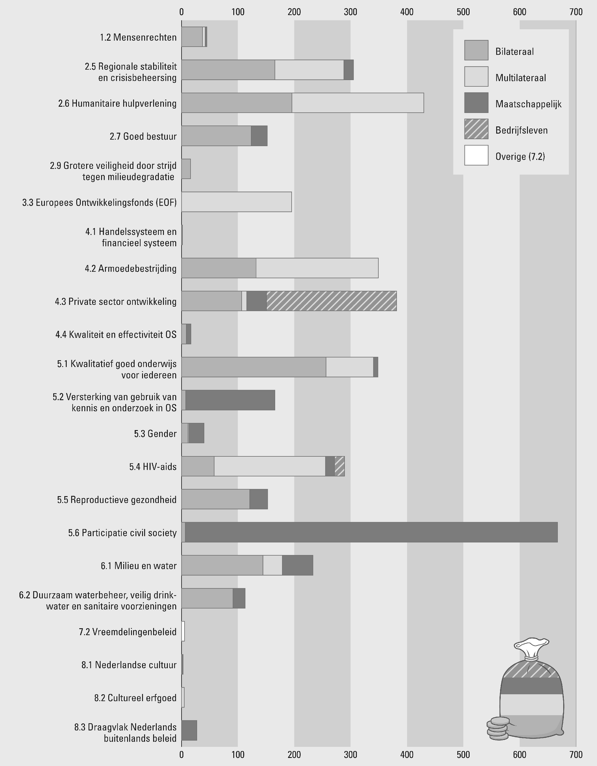 Figuur 6: ODA-uitgaven 2010 per operationele doelstelling 					 verdeeld over de verschillende kanalen 