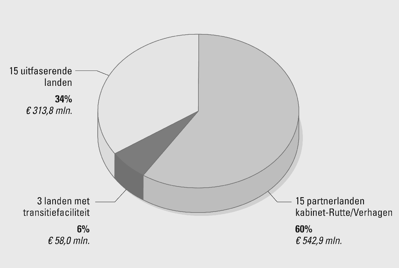 Figuur 7: Verdeling ODA-uitgaven 2010 op basis van de 						nieuwe selectie partnerlanden van het kabinet-Rutte/Verhagen  						 (Ministerie van BuZa, 2011b) 