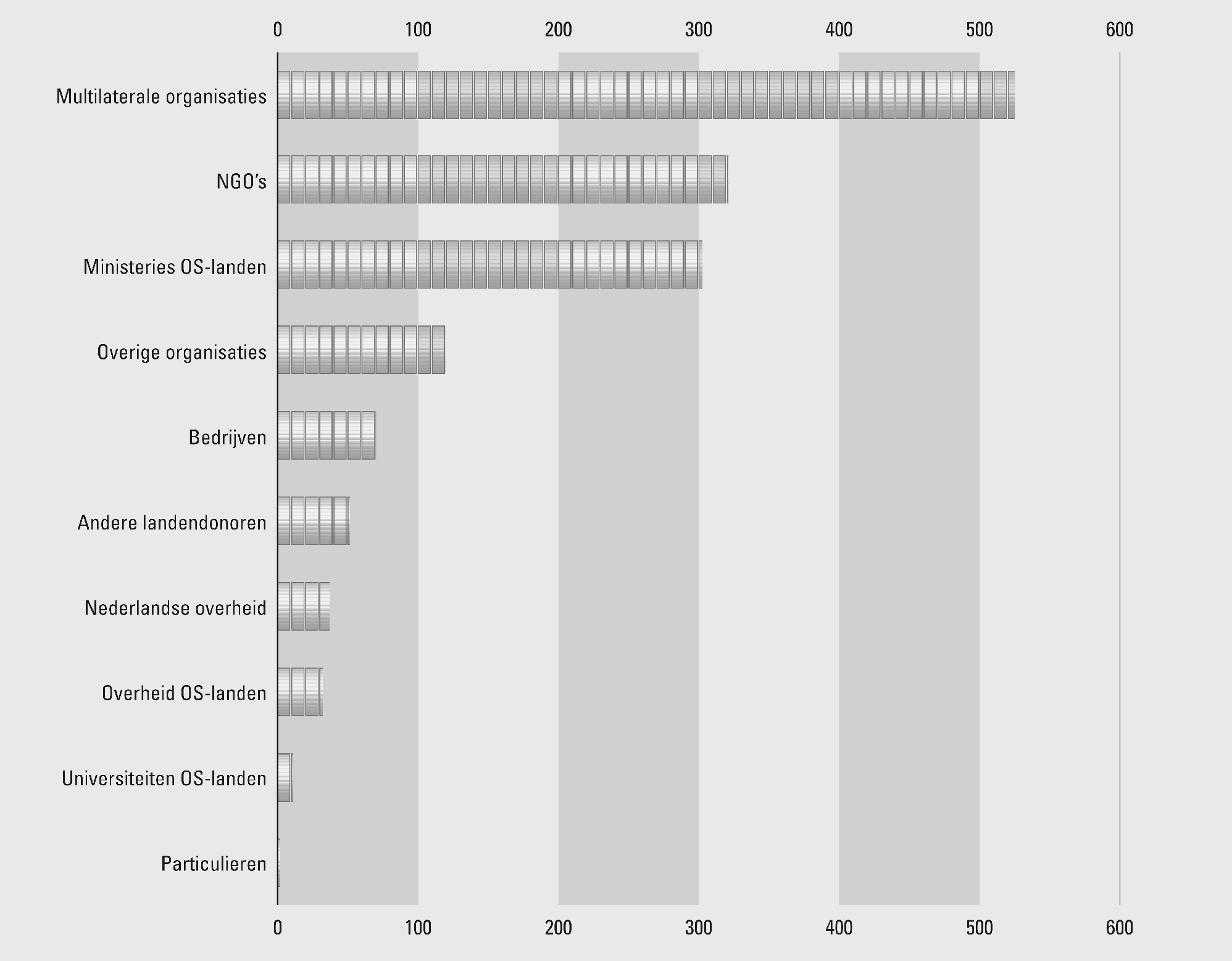 Figuur 9: ODA-uitgaven 2010 per type ontvanger binnen 						het bilaterale kanaal 