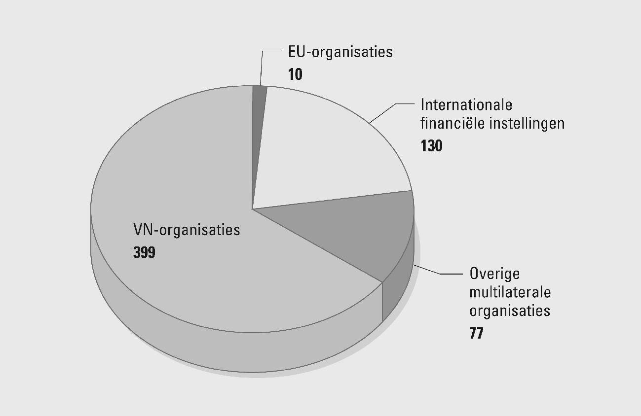 Figuur 10: Aantal activiteiten 2010 via multilaterale 						organisaties binnen het bilaterale kanaal 
