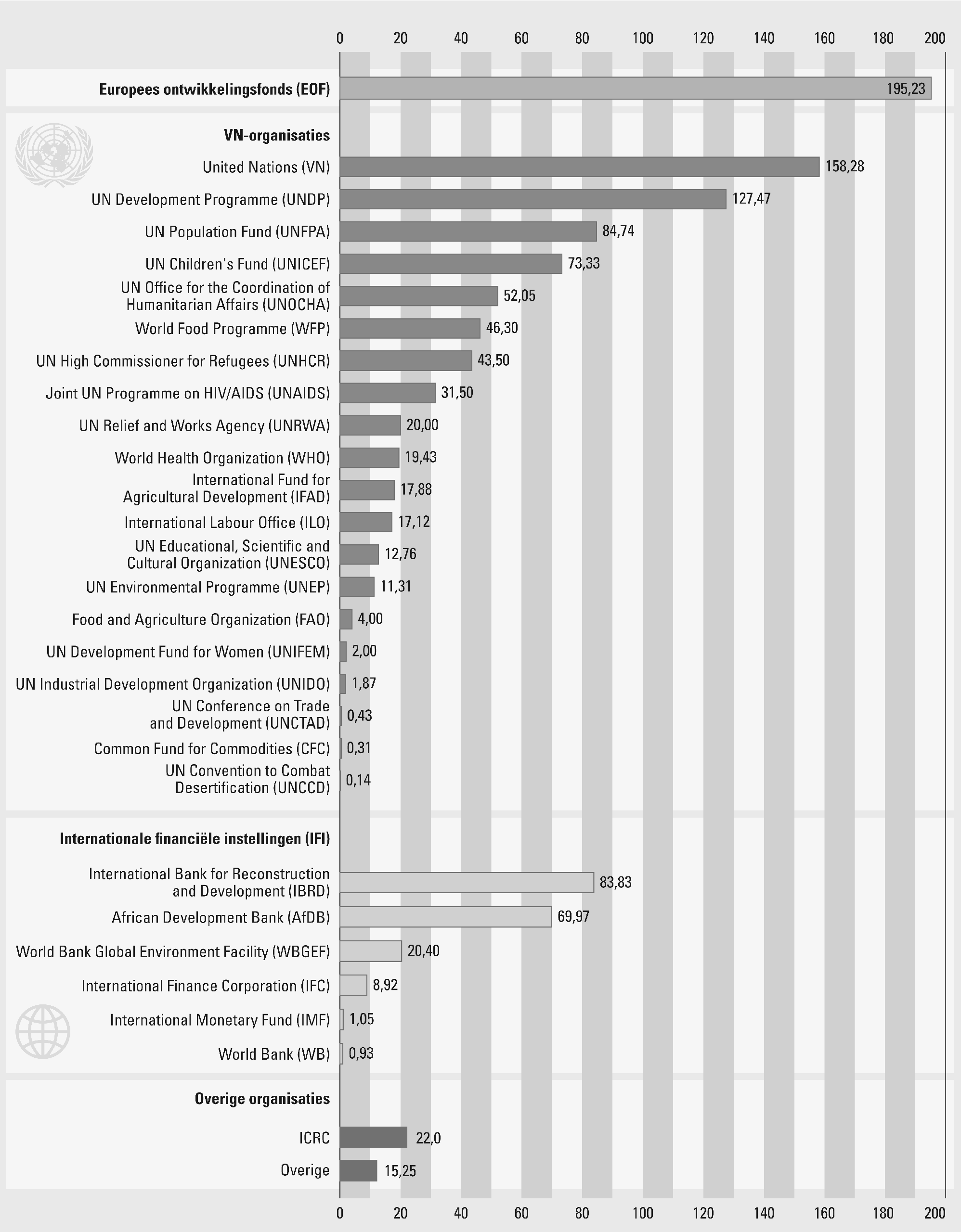 Figuur 11: ODA-uitgaven 2010 per organisatie binnen het 						multilaterale kanaal 