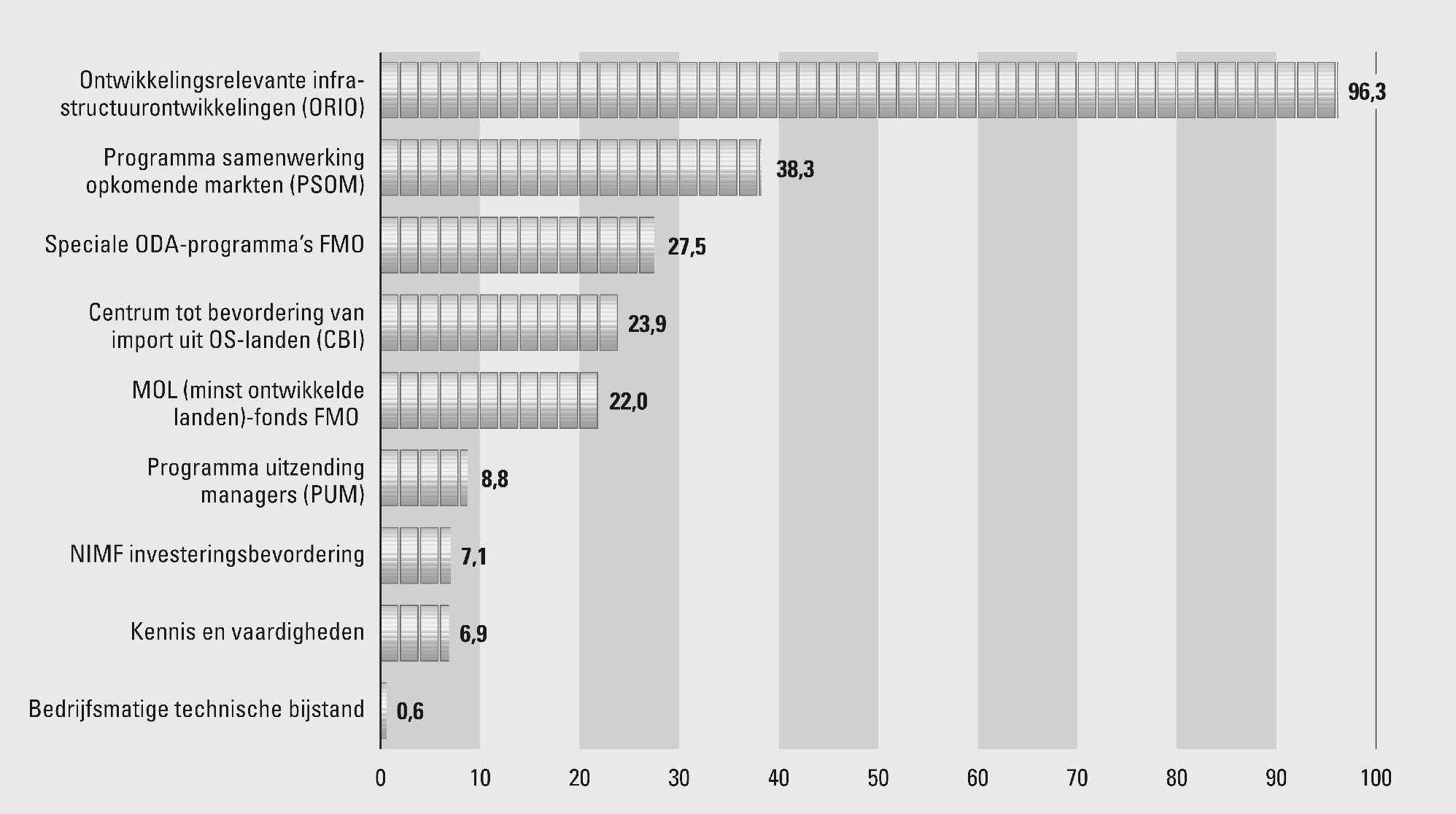 Figuur 13: ODA-uitgaven 2010 binnen het 						bedrijfslevenkanaal 