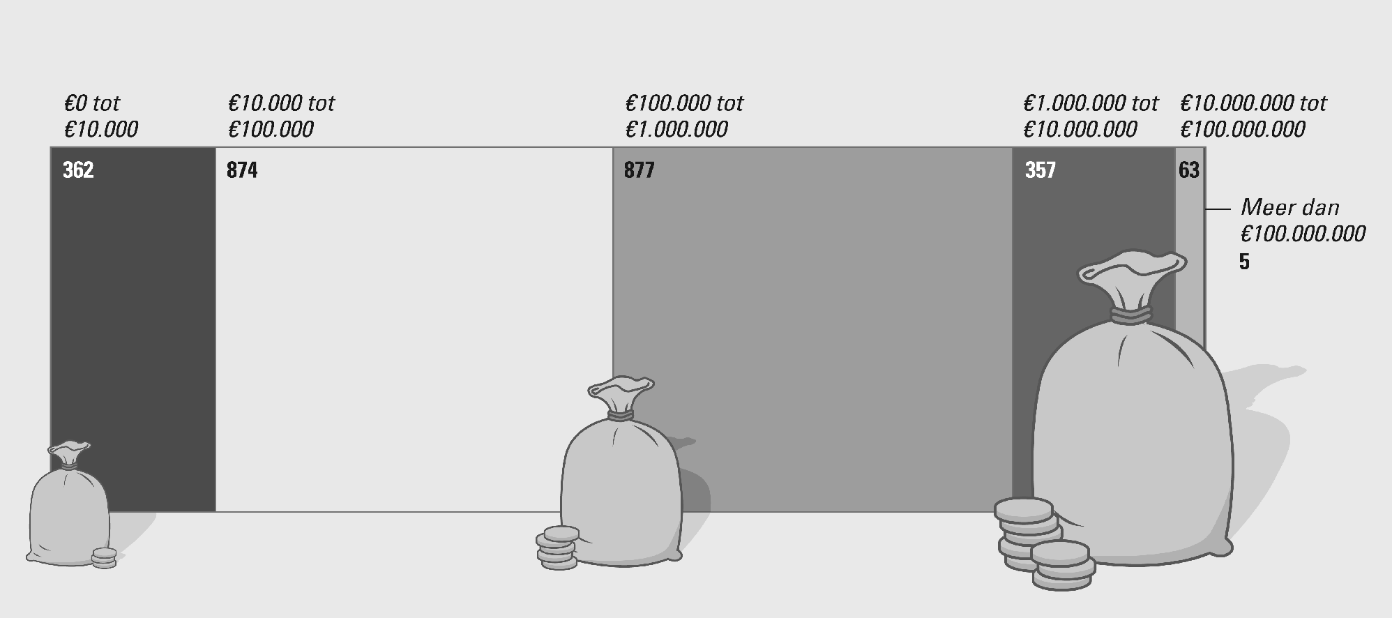 Figuur 14: Aantal ODA-transacties in 2010 in €, geordend 					 naar financiële omvang 