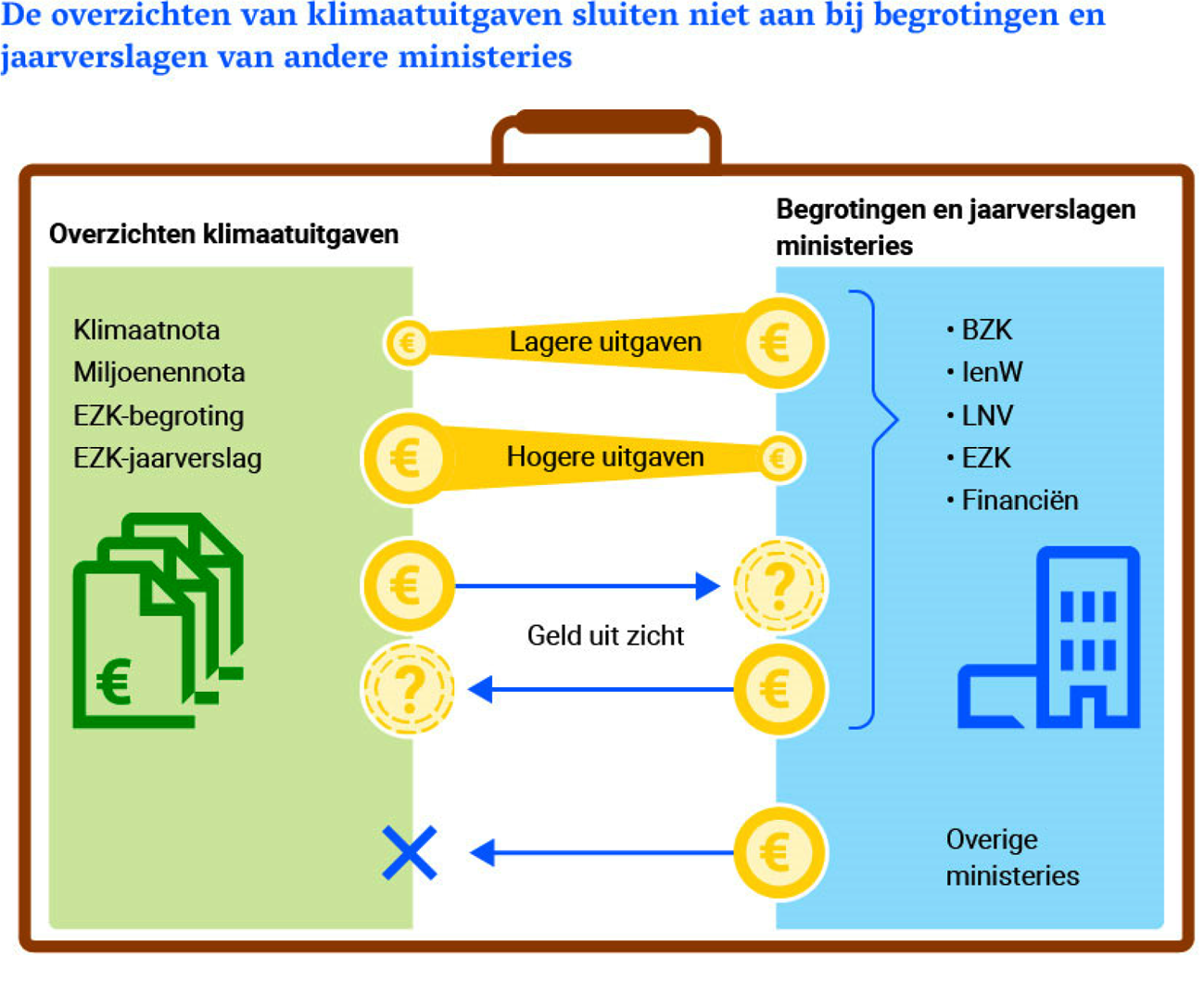 Figuur 1 Afwijkingen tussen overzichten klimaatuitgaven en begrotingen en jaarverslagen