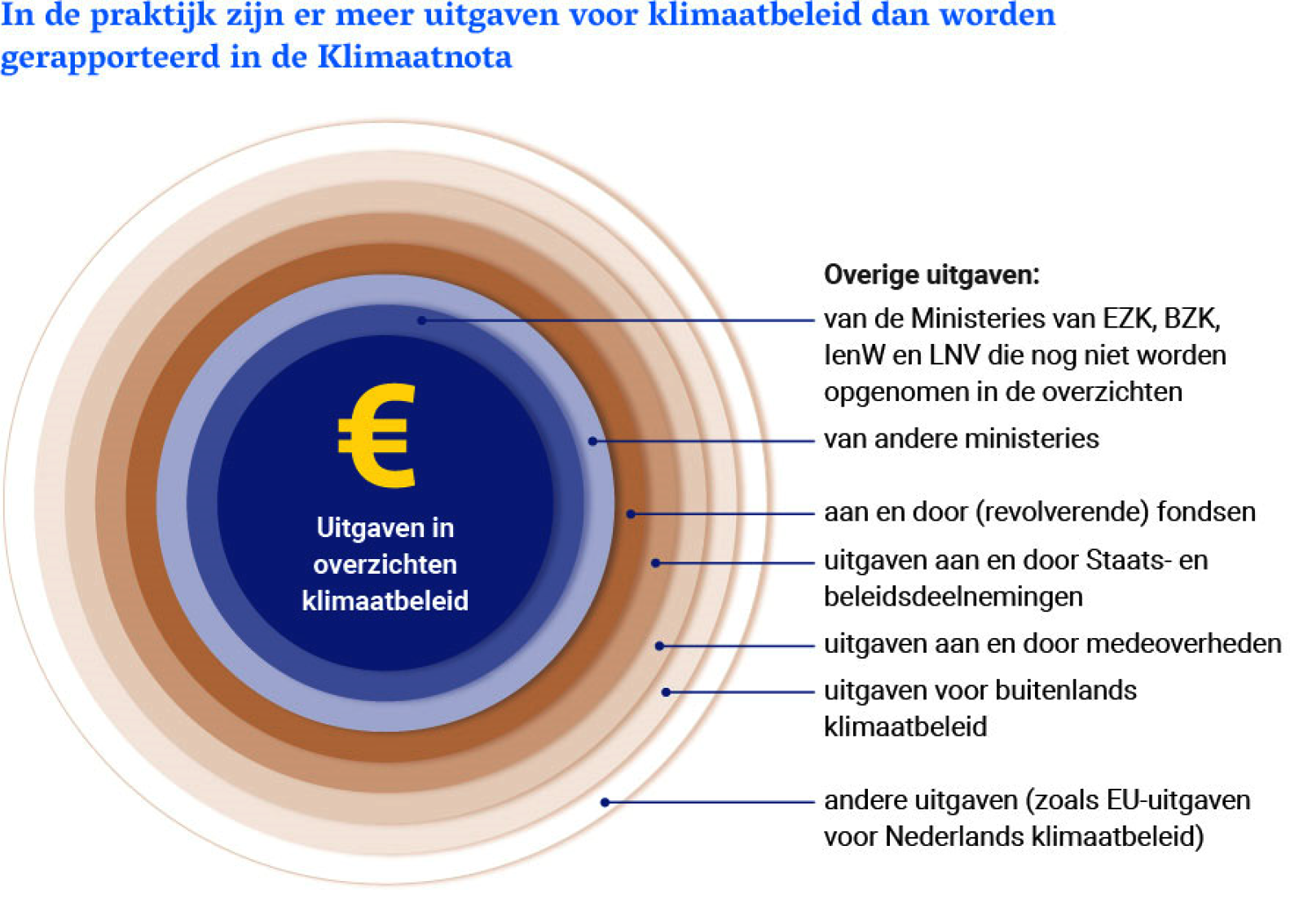 Figuur 2 Klimaatuitgaven die mogelijk in aanmerking komen om over te rapporteren