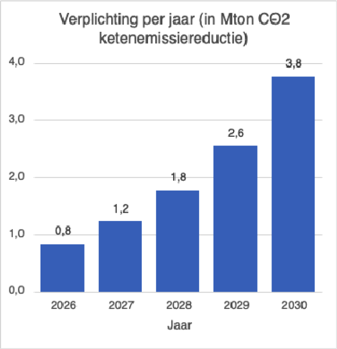 Figuur 1: opbouwpad bijmengverplichting