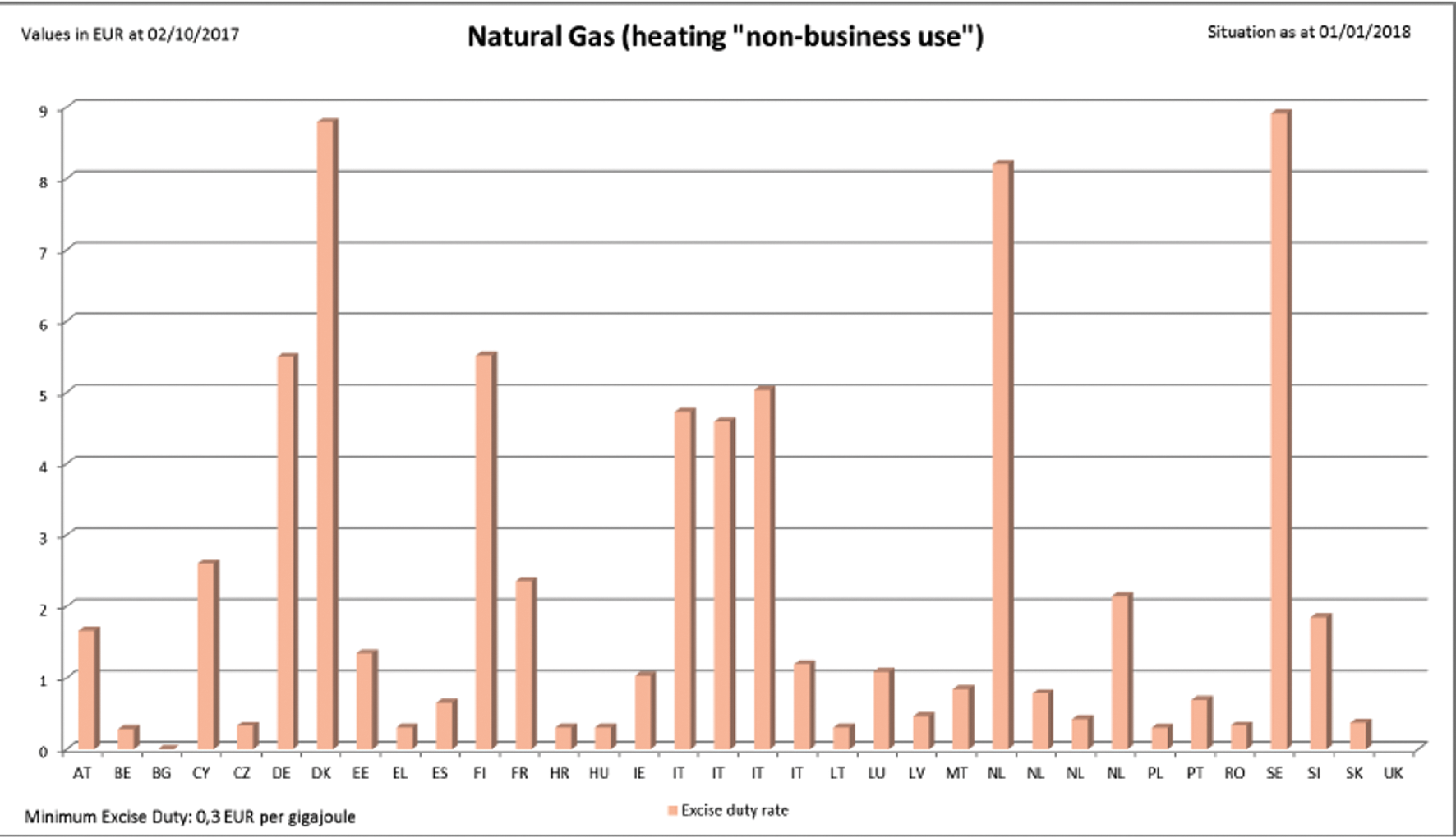Grafiek 2 tarief energiebelasting aardgas niet-zakelijk verbruik