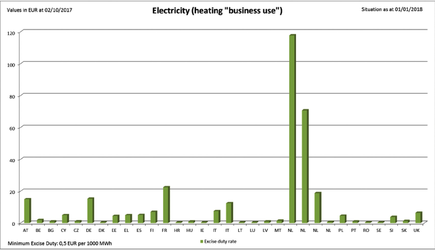 Grafiek 3 tarief energiebelasting elektriciteit zakelijk verbruik