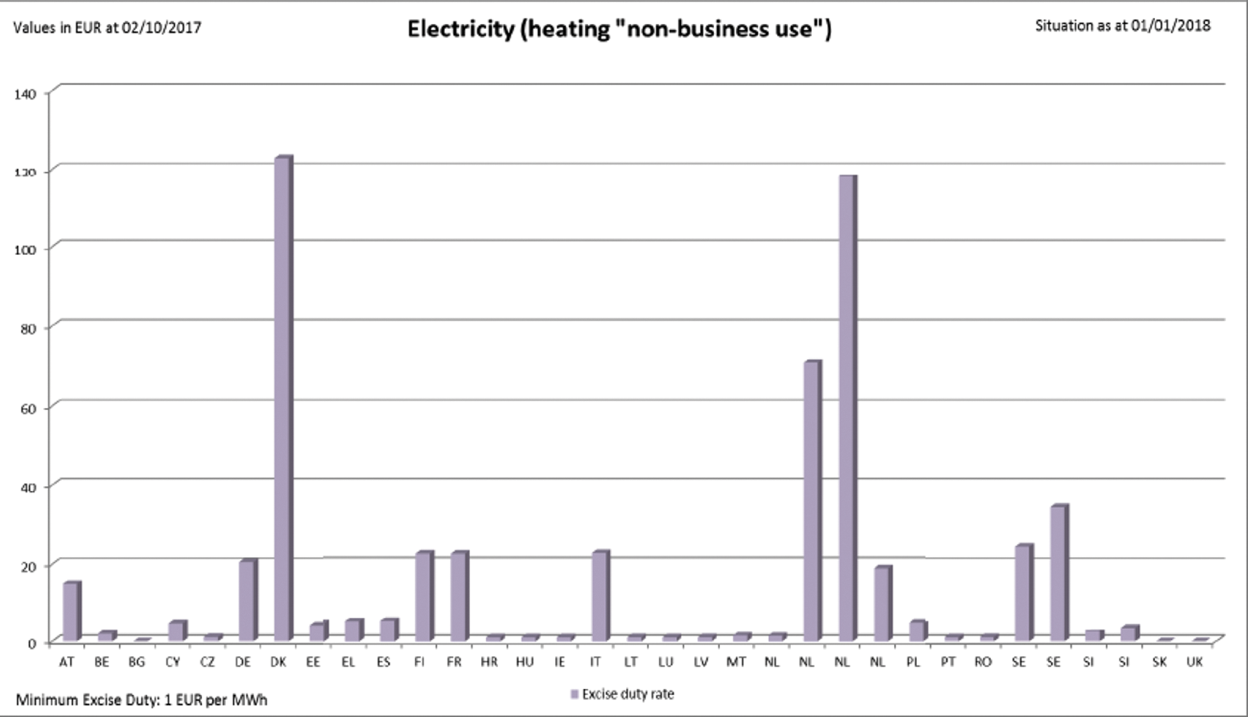 Grafiek 4 tarief energiebelasting elektriciteit niet-zakelijk verbruik