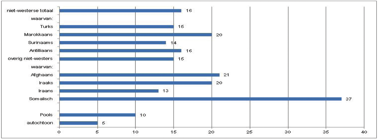 Werkloosheid, naar herkomst, 2012 (%)