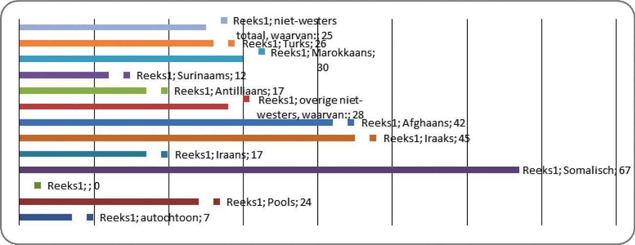 Aandeel kinderen (0–18 jaar) in arm huishouden, naar herkomst, 2011 (%)