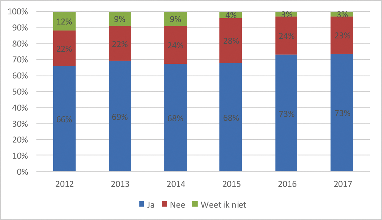 Grafiek: aandeel consumenten met voorbehoud van financiering in het koopcontract over tijd