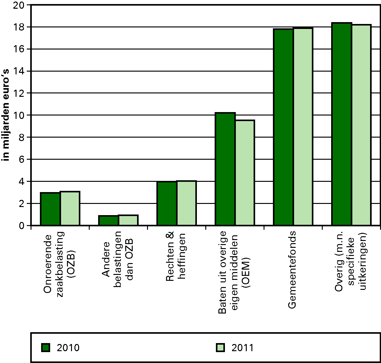 Figuur 3.1. Ontwikkeling van begrote gemeentelijke 							 inkomsten 2010–2011 (miljarden euro’s, alle gemeenten)