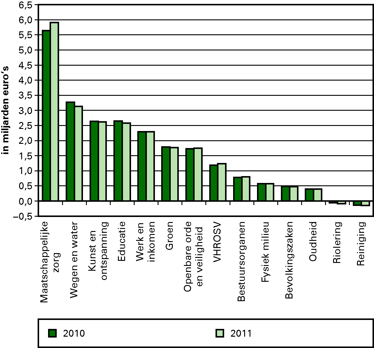 Figuur 3.2. Netto-uitgaven per cluster voor de jaren 							 2010 en 2011 (miljarden euro’s, alle gemeenten)