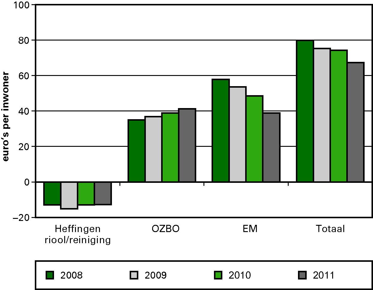 Figuur 3.3. Verschil tussen de feitelijke en 							 veronderstelde netto-inkomsten bij de clusters Riool, Reiniging, OZB en OEM 							 (exclusief de mutatie reserves), 2008 t/m 2011 (euro’s per inwoner; 367 							 gemeenten)