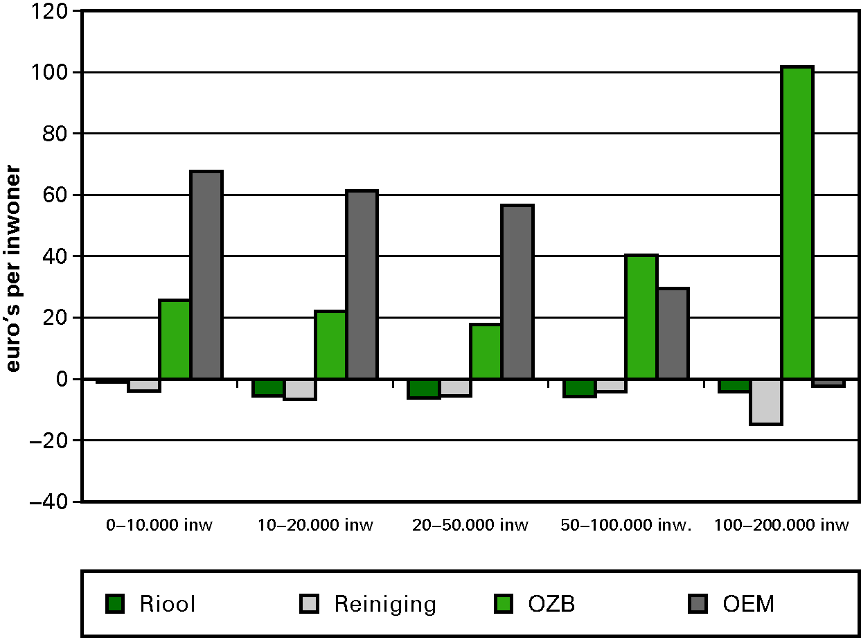 Figuur 3.4. Verschil tussen de feitelijke en 							 veronderstelde netto inkomsten bij de clusters Riool, Reiniging, OZB en OEM 							 (exclusief de mutatie reserves) in 2011 naar groottegroepen (euro’s per 							 inwoner; 367 gemeenten)