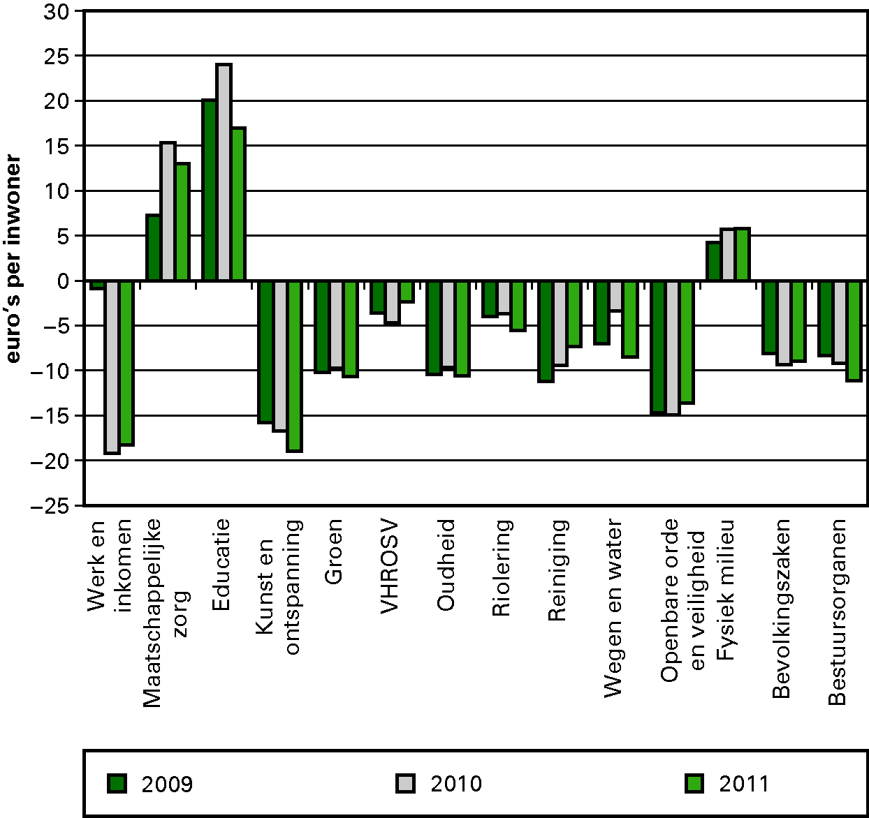 Figuur 3.5. IJkpunten minus feitelijke uitgaven per 							 cluster in 2009 t/m 2011 (euro per inwoner, 367 gemeenten)