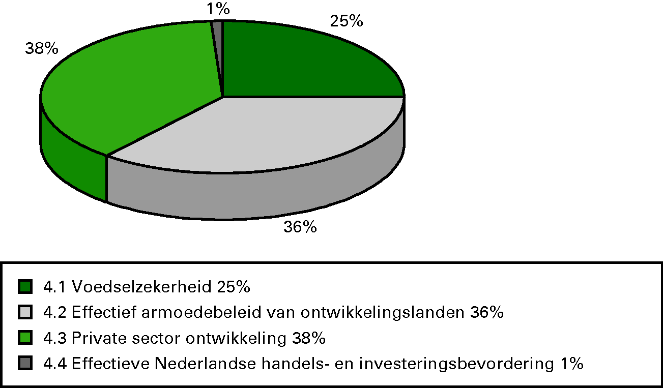 Procentuele verdeling uitgaven 2012 per operationele 					 doelstelling