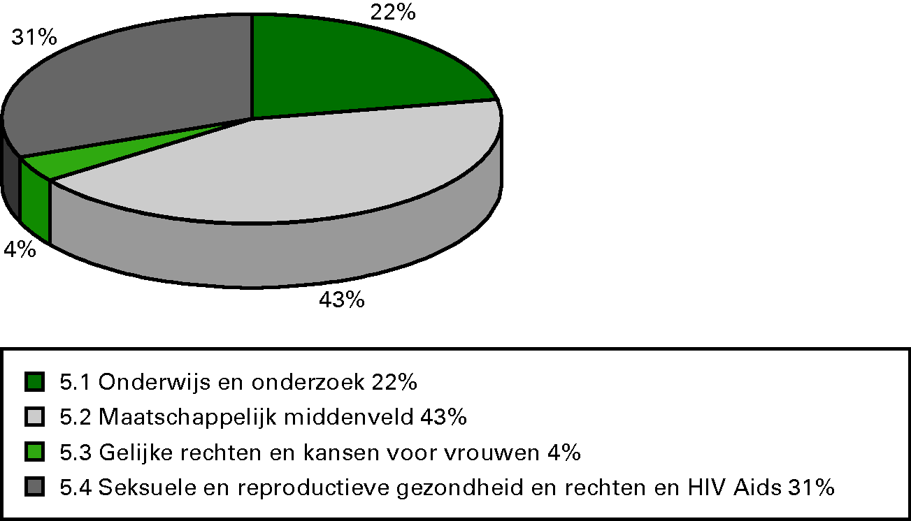 Procentuele verdeling uitgaven 2012 per operationele 					 doelstelling