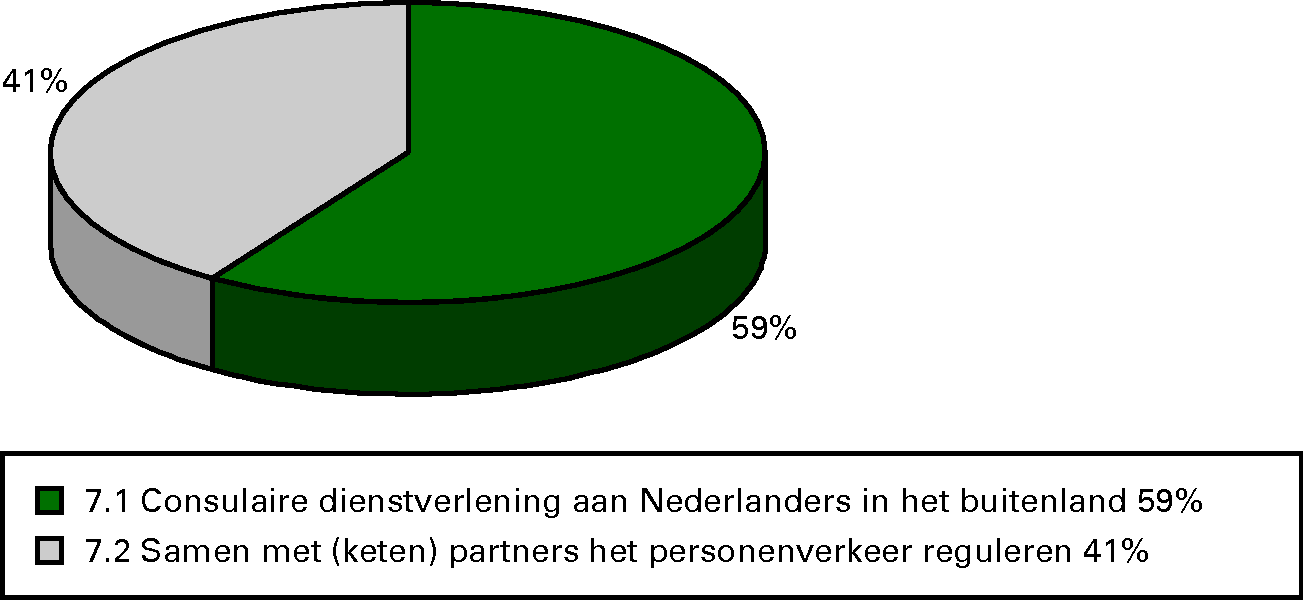 Procentuele verdeling uitgaven 2012 per operationele 					 doelstelling