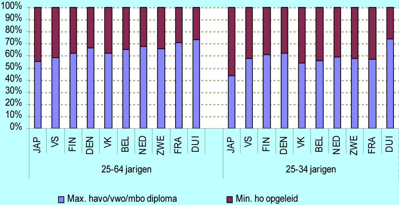 Figuur 1 Opleidingsniveau van de beroepsbevolking, 2010