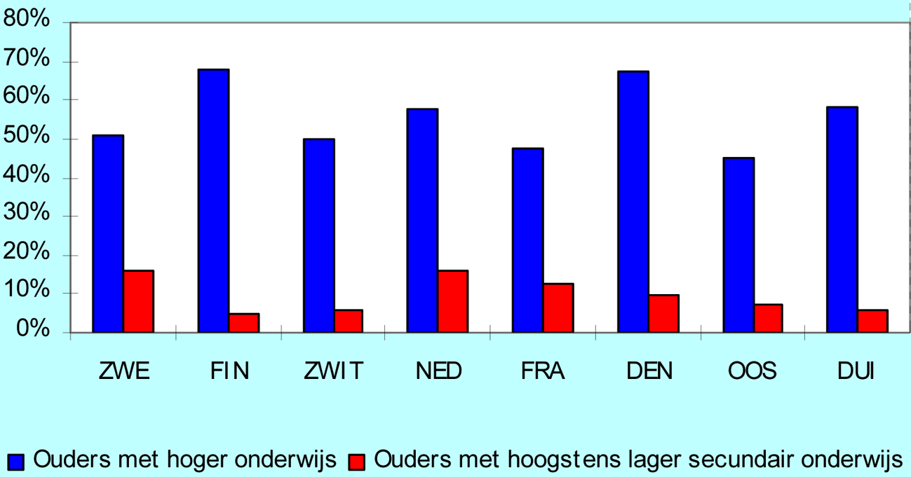 Figuur 2 Percentage studenten in het hoger onderwijs naar opleidingsniveau van hun ouders