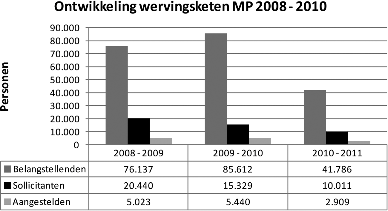 Grafiek I: Wervingsketen militair personeel (MP) in de periode 1 juli 2010 – 30 juni 2011.