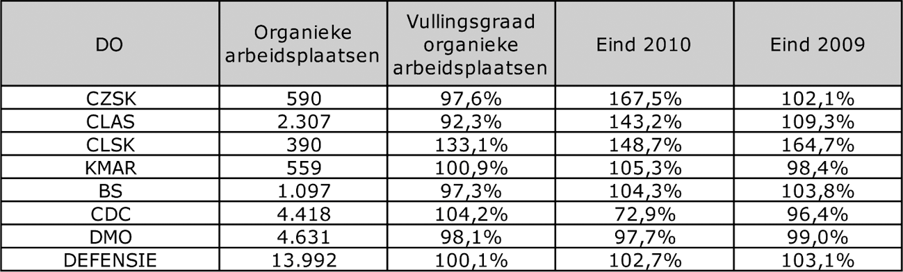 Tabel V: Organieke vulling – burgerpersoneel per 30 juni 2011