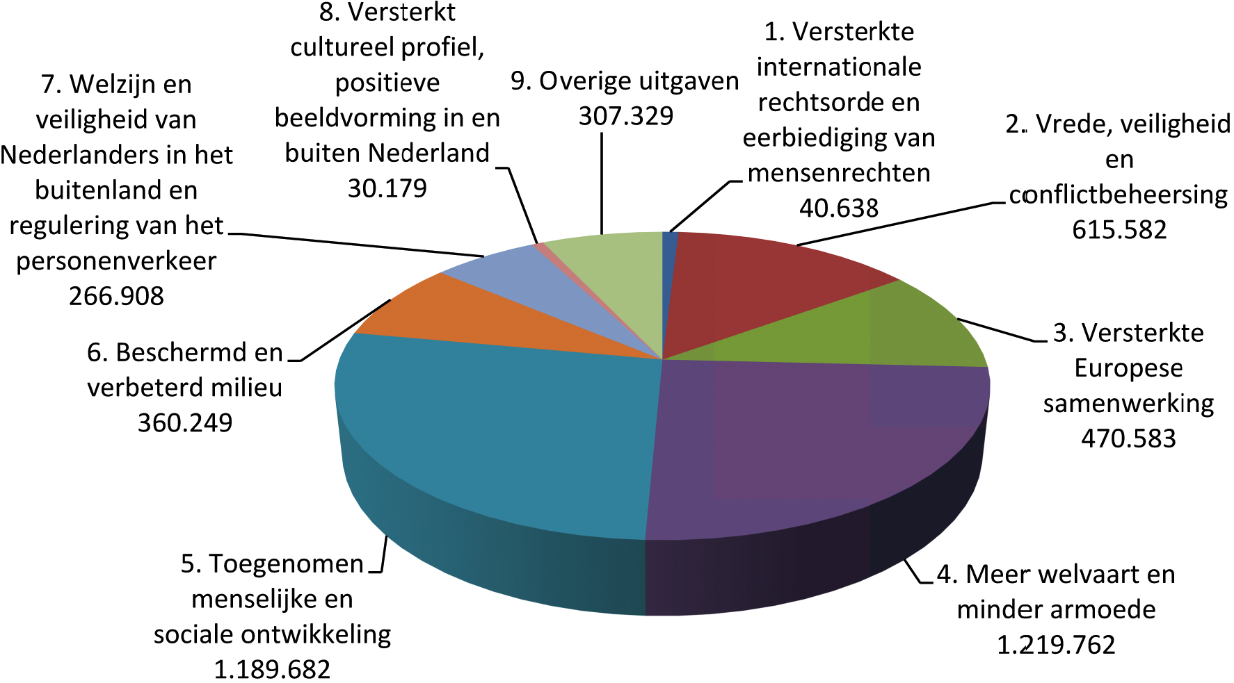 Figuur 2. ODA-uitgaven naar beleidsthema (bedragen x EUR 1000)