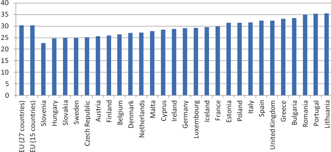 Figuur 1: Inkomensongelijkheid (obv
				  Gini-coëfficiënt) voor verschillende Europese landen, 2009 (bron:
				  Eurostat)