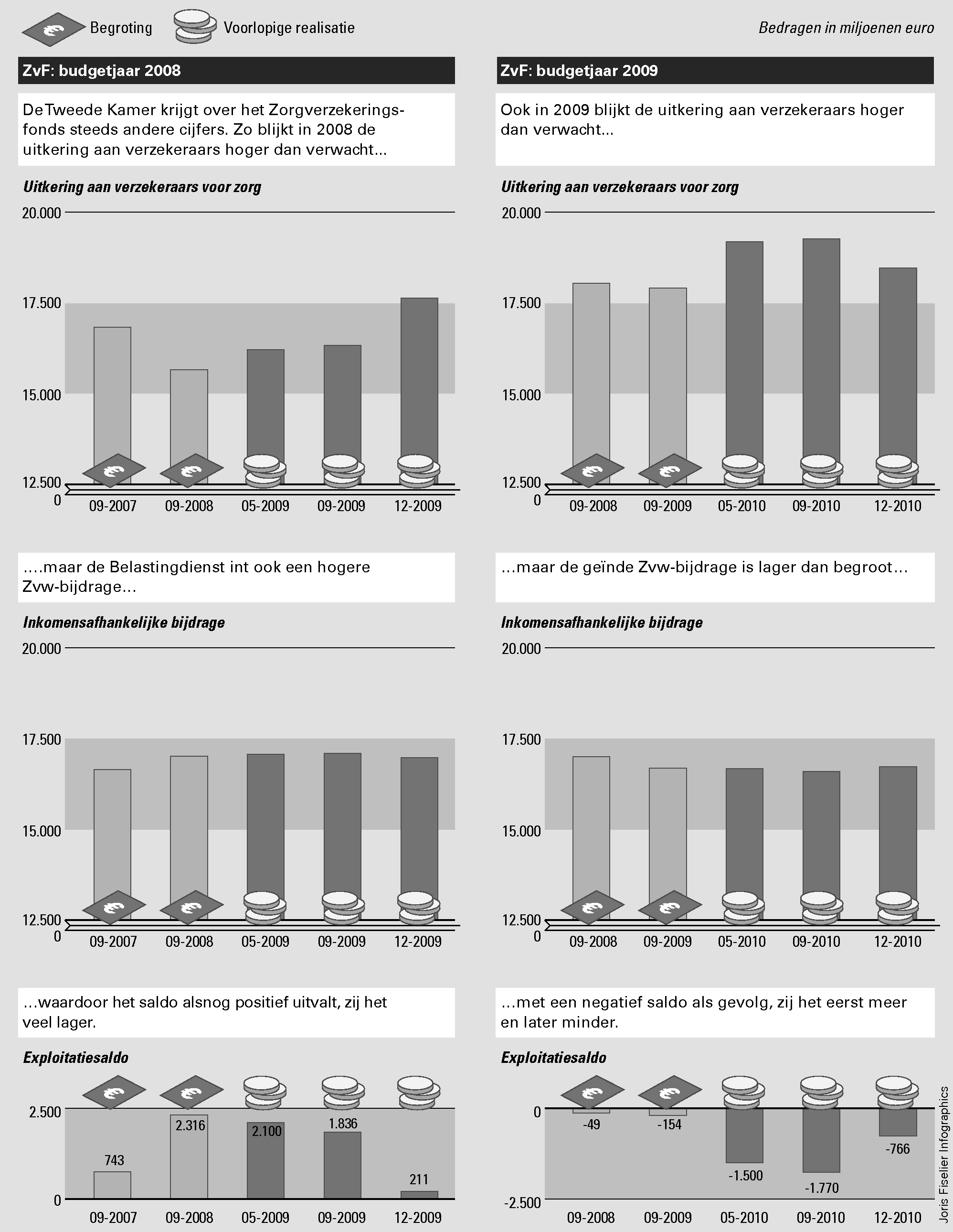 Figuur 10 Begroting en realisatie Zorgverzekeringsfonds, 						2008–2009