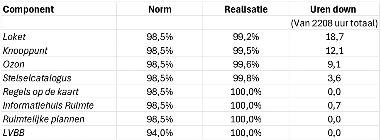 Beschikbaarheid componenten DSO-LV Q4–2024