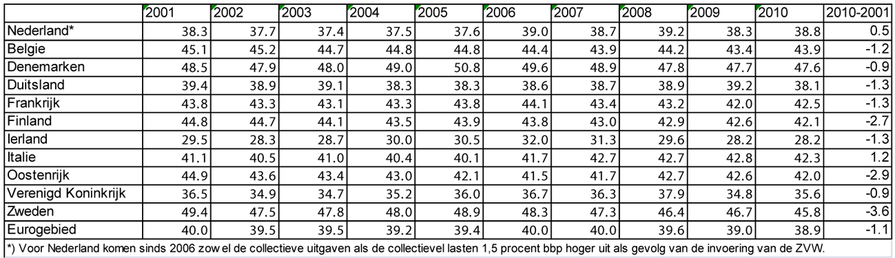Tabel 1. Totaal aan directe belastingen, indirecte belastingen en sociale premies. (in procenten bbp, bron: eurostat)