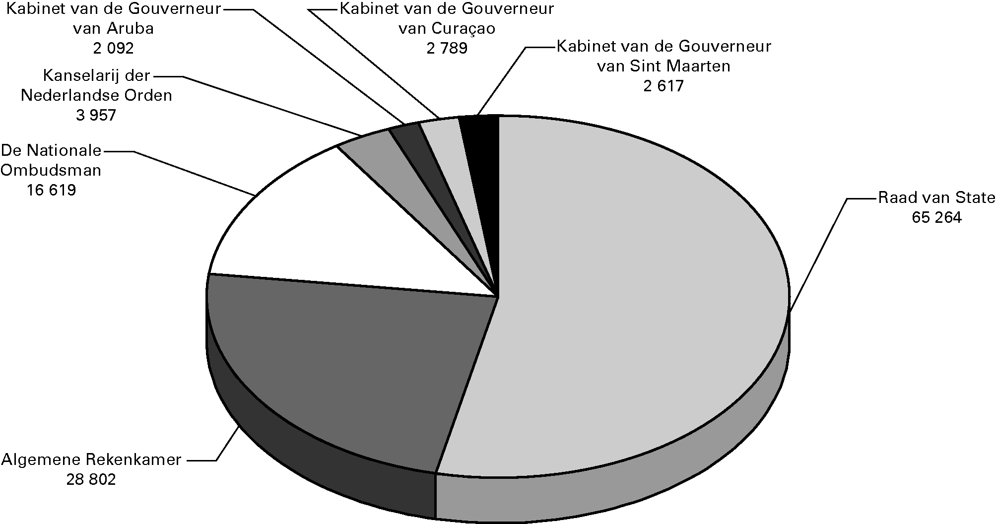 Gerealiseerde uitgaven per beleidsterrein