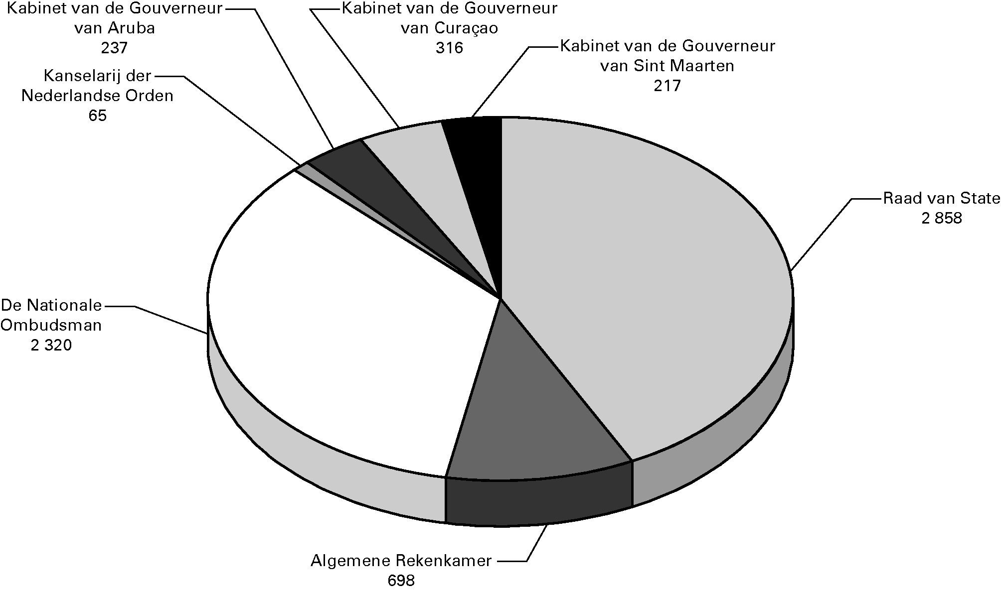 Gerealiseerde ontvangsten naar beleidsterrein