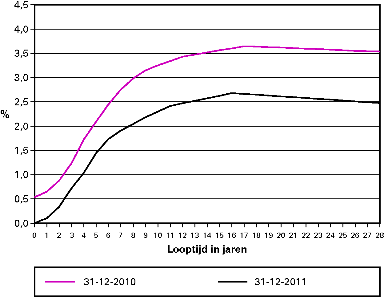 Figuur 3: Staatscurve is gedaald in 2011