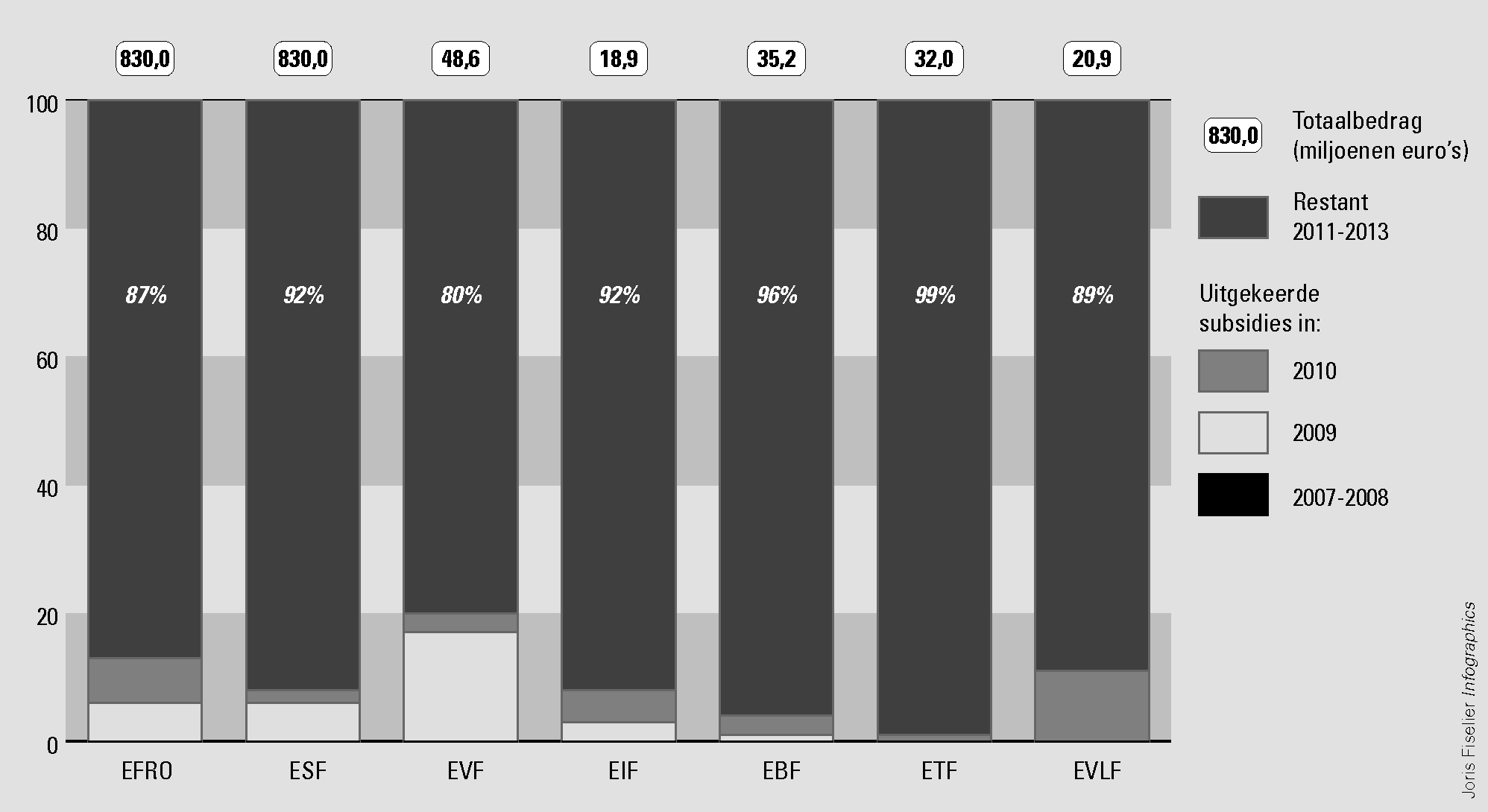 Figuur 2 Uitputting van EU-subsidies (2007–2013)                    