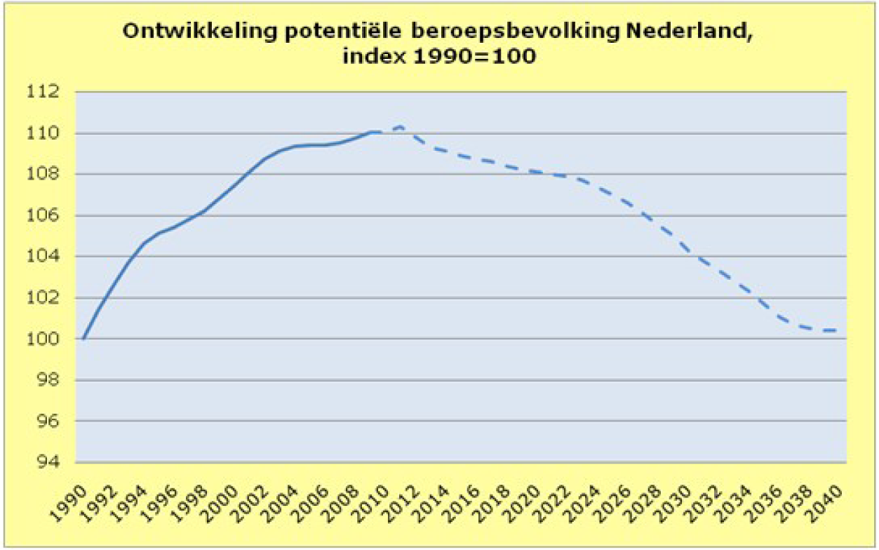 Figuur 1: Ontwikkeling potentiële beroepsbevolking Nederland (CBS)
