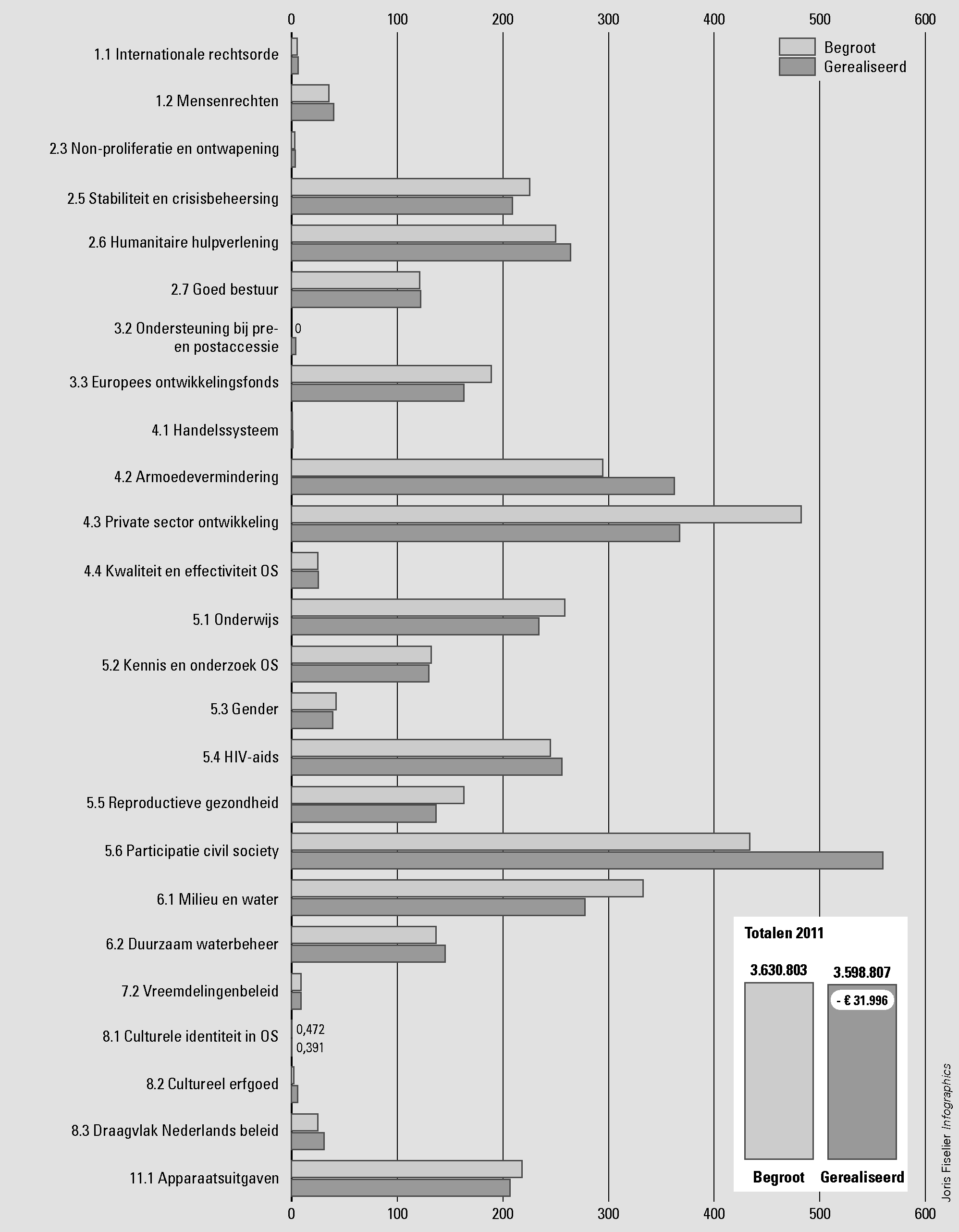 Figuur 3 Begrote en gerealiseerde ODA-uitgaven 2011 van Ministerie van BuZa (per OD, in miljoen €)