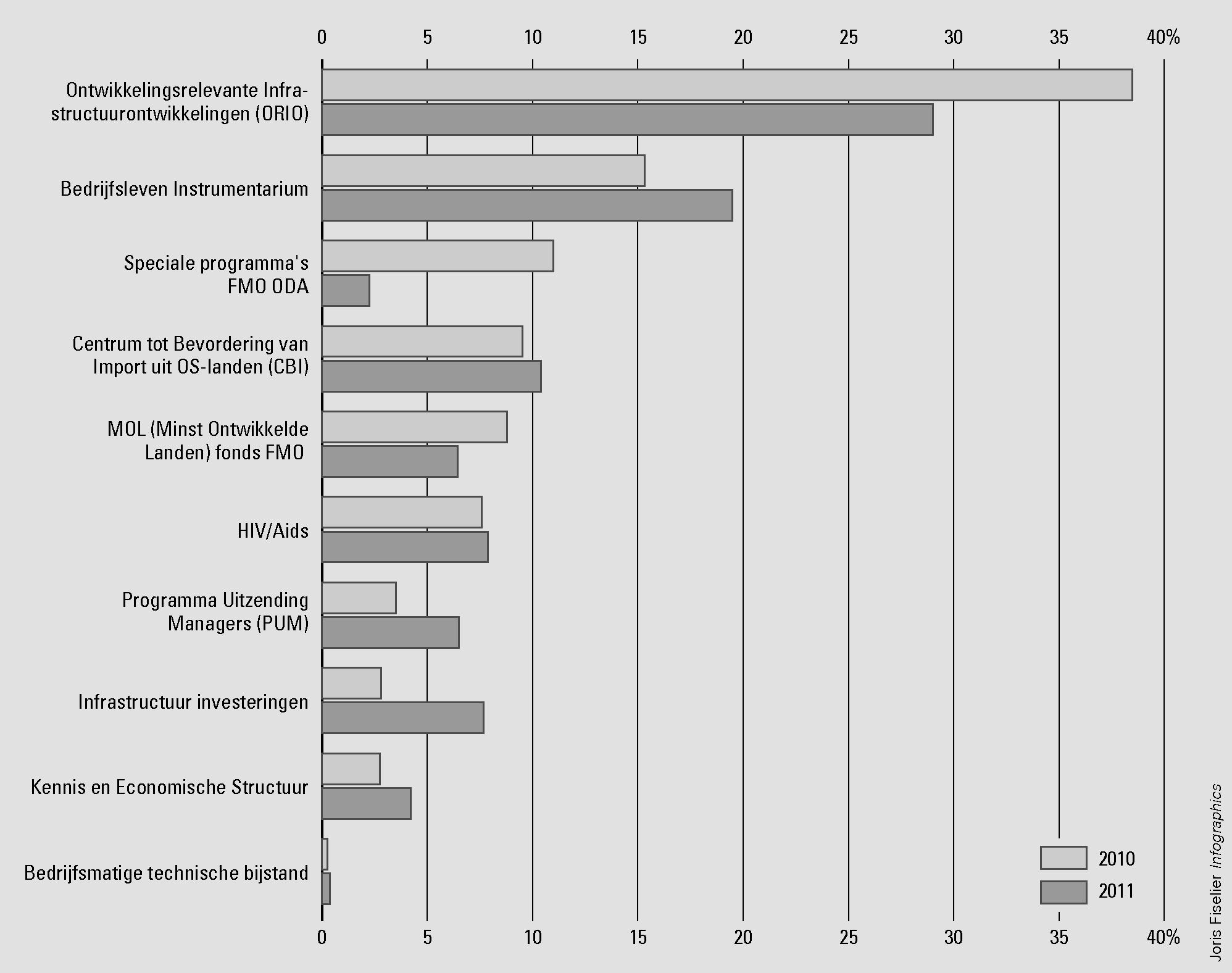 Figuur 10 Procentueel aandeel ODA-uitgaven voor programma’s bedrijfslevenkanaal in 2010 en 2011; alleen Ministerie van BuZa