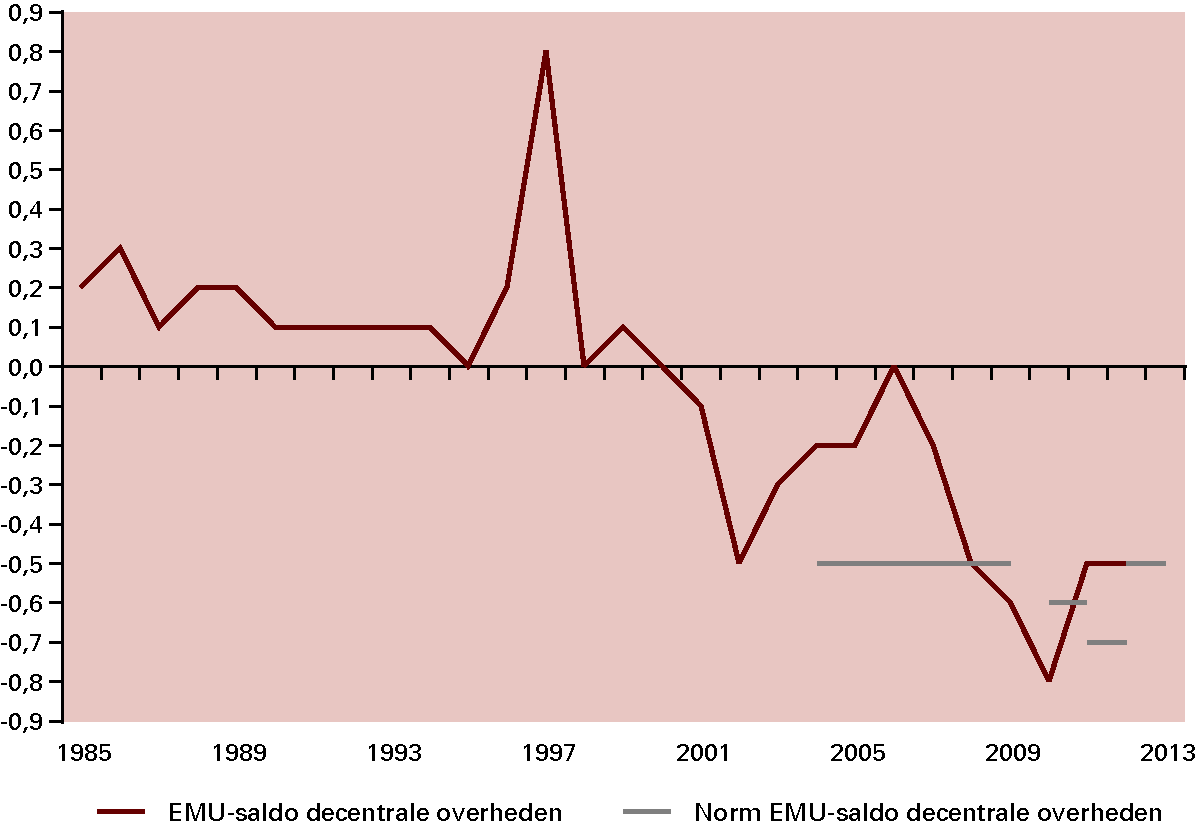 Figuur 2.7 Ontwikkeling EMU-saldo decentrale overheden, in procenten bbp (1985–2013)