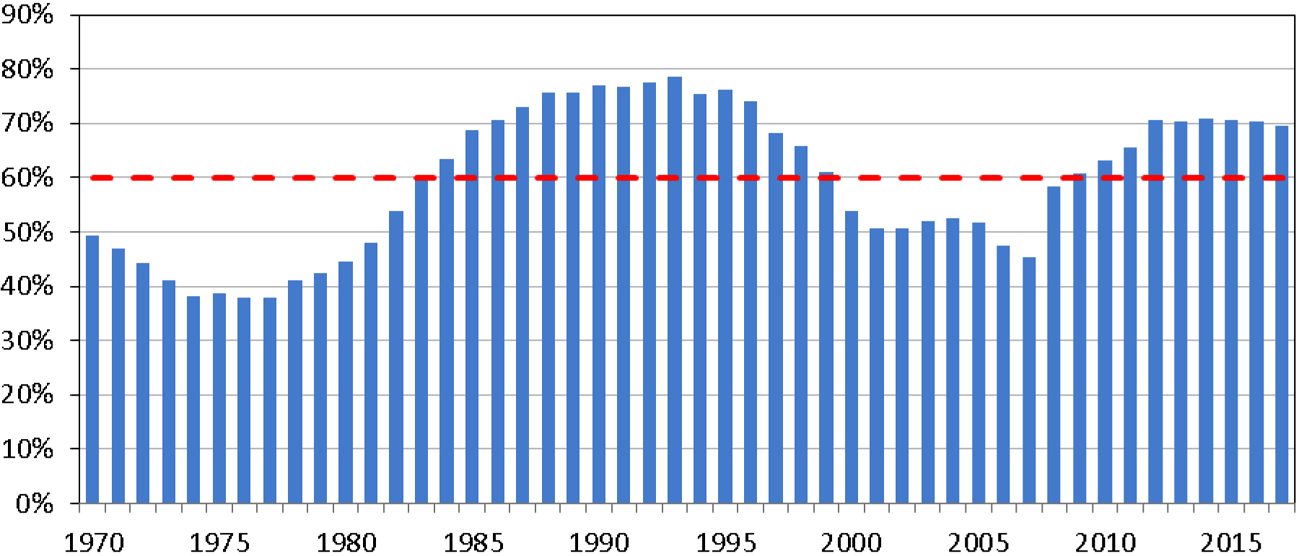Figuur 2: Ontwikkeling EMU-schuld sinds 1970