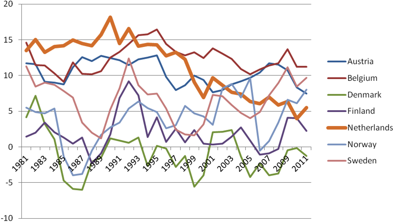 Grafiek 1 Netto spaarquote (percentage beschikbaar inkomen) in 1990 (OESO)