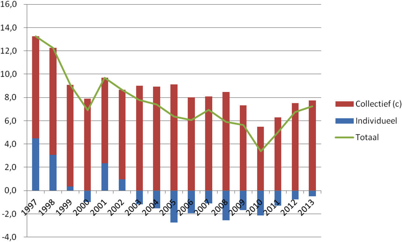Grafiek 2 Spaarquote als percentage van het beschikbare inkomen in Nederland (MEV 2013)
